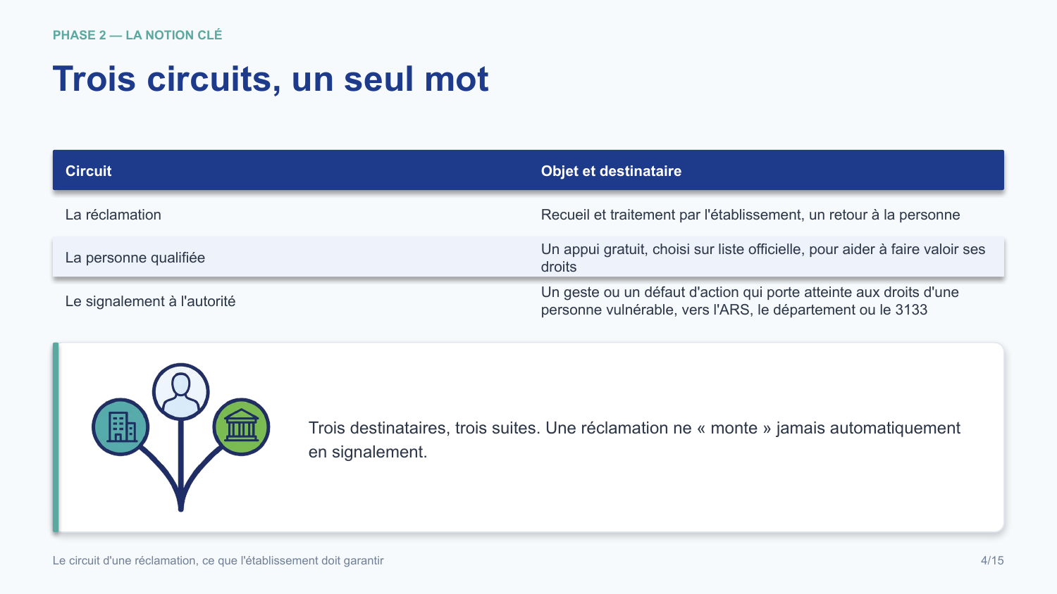 Diapositive de la mini-formation Le circuit d'une réclamation, ce que l'établissement doit garantir — les gestes, illustrés et sourcés