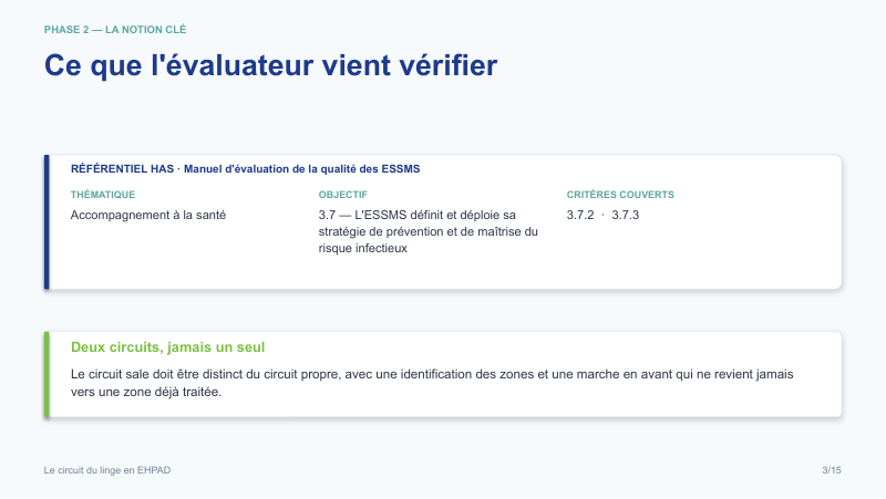 Diapositive de la mini-formation Le circuit du linge en EHPAD — le rattachement au référentiel has
