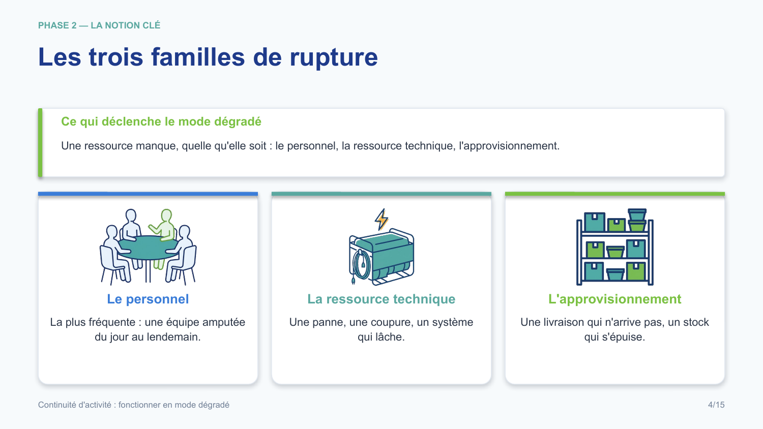 Diapositive de la mini-formation Continuité d'activité : fonctionner en mode dégradé — les gestes, illustrés et sourcés