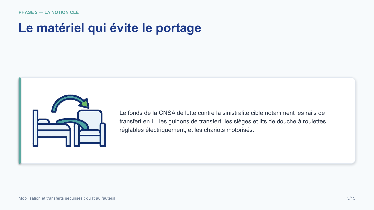 Diapositive de la mini-formation Mobilisation et transferts sécurisés : du lit au fauteuil — les gestes, illustrés et sourcés
